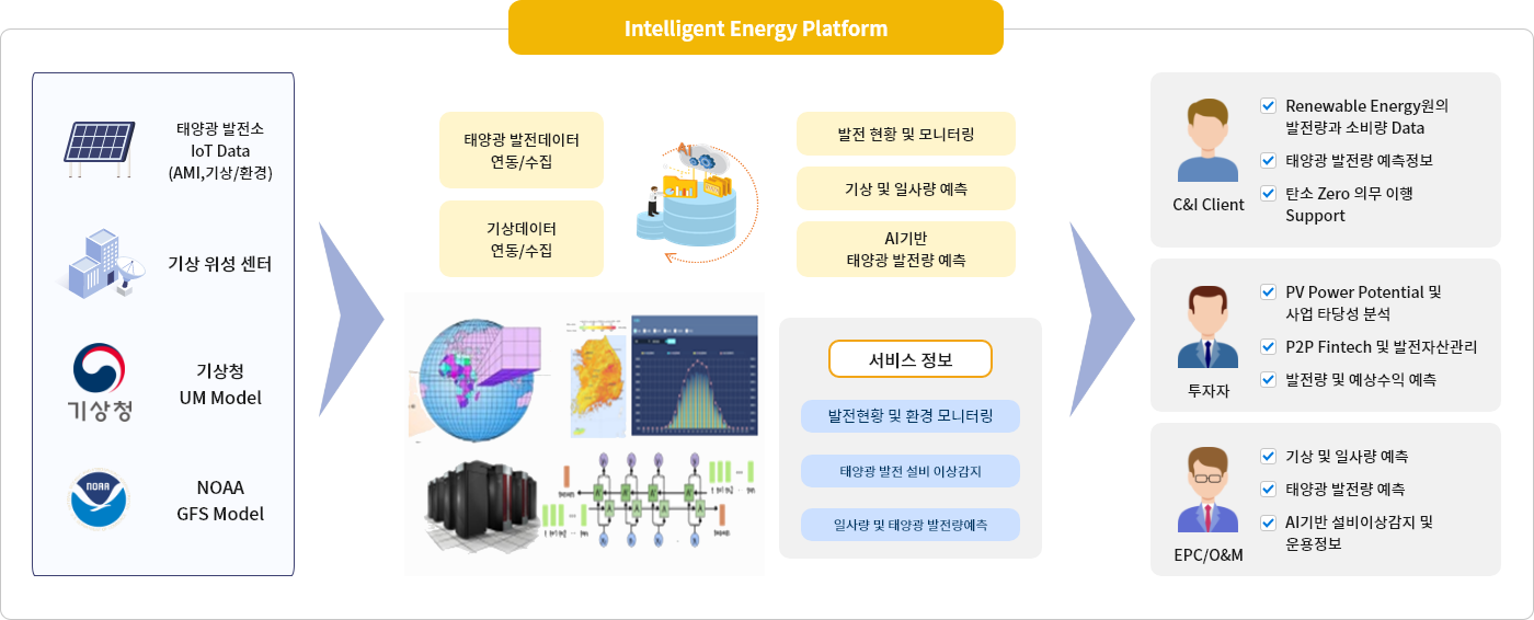 Intelligent Energy Platform 
